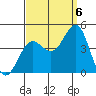 San Clemente Island tide chart for Tuesday, September 6, 2022