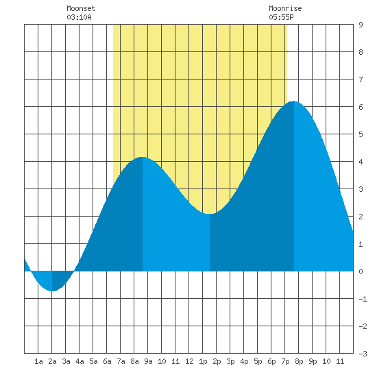 San Clemente Island tide chart for Wednesday, September 7, 2022