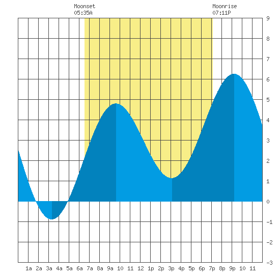 San Clemente Island tide chart for Friday, September 9, 2022