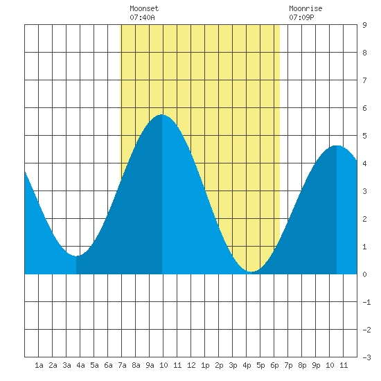 San Clemente Island tide chart for Monday, October 10, 2022