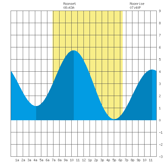 San Clemente Island tide chart for Tuesday, October 11, 2022