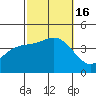 San Clemente Island tide chart for Sunday, October 16, 2022