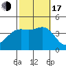San Clemente Island tide chart for Monday, October 17, 2022