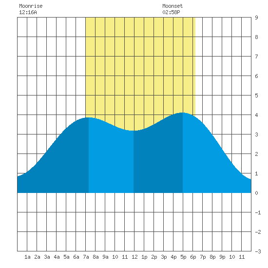 San Clemente Island tide chart for Tuesday, October 18, 2022