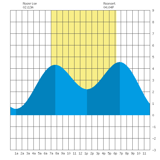 San Clemente Island tide chart for Thursday, October 20, 2022