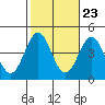 San Clemente Island tide chart for Sunday, October 23, 2022