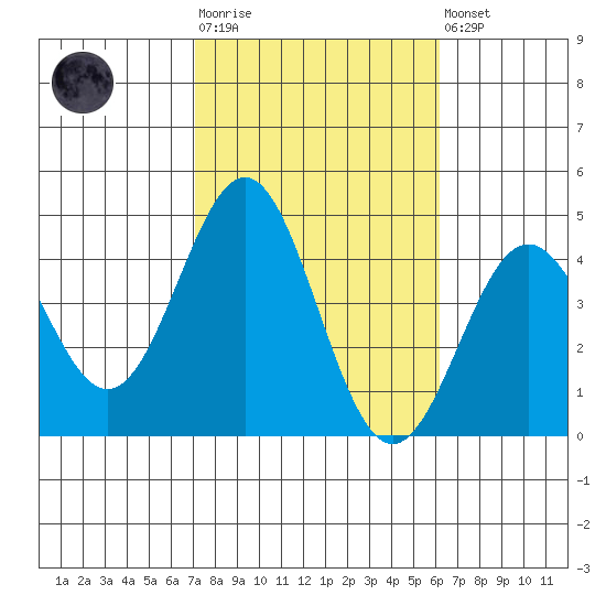 San Clemente Island tide chart for Tuesday, October 25, 2022