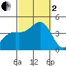 San Clemente Island tide chart for Sunday, October 2, 2022
