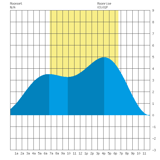 San Clemente Island tide chart for Monday, October 3, 2022