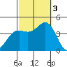 San Clemente Island tide chart for Monday, October 3, 2022