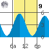 San Clemente Island tide chart for Sunday, October 9, 2022