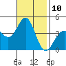 San Clemente Island tide chart for Thursday, November 10, 2022