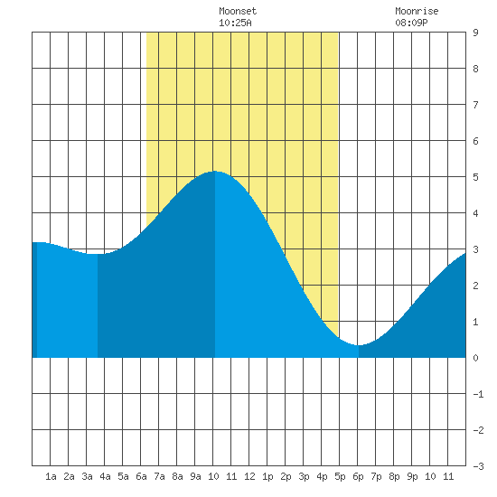 San Clemente Island tide chart for Saturday, November 12, 2022