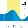 San Clemente Island tide chart for Sunday, November 13, 2022