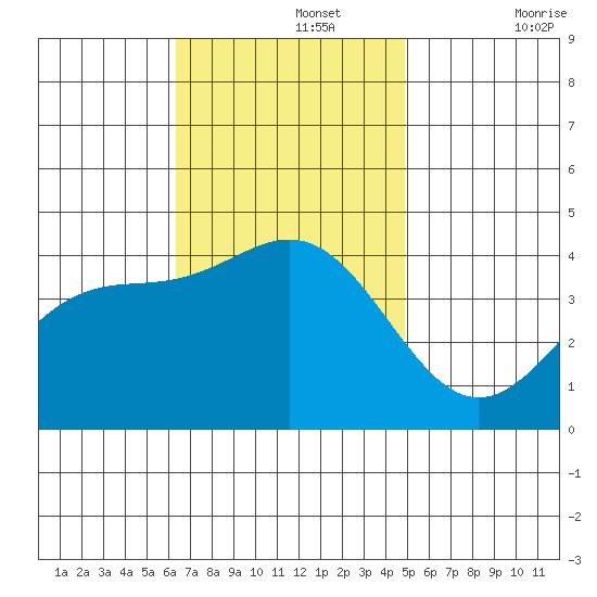San Clemente Island tide chart for Monday, November 14, 2022