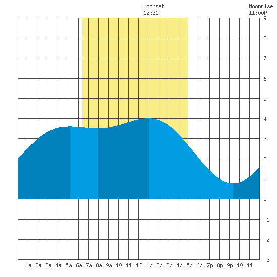 San Clemente Island tide chart for Tuesday, November 15, 2022