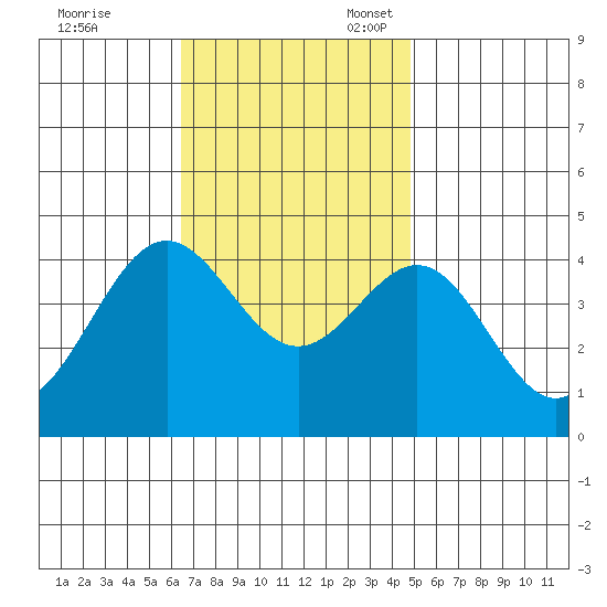 San Clemente Island tide chart for Friday, November 18, 2022