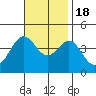 San Clemente Island tide chart for Friday, November 18, 2022