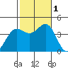 San Clemente Island tide chart for Tuesday, November 1, 2022