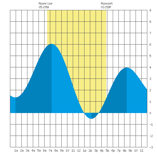 San Clemente Island tide chart for Tuesday, November 22, 2022