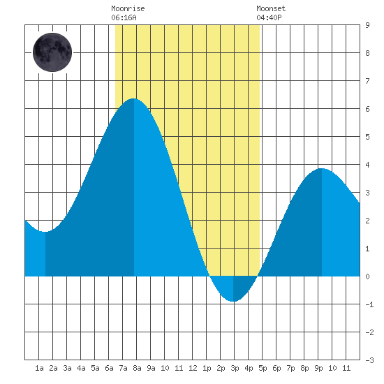 San Clemente Island tide chart for Wednesday, November 23, 2022