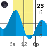 San Clemente Island tide chart for Wednesday, November 23, 2022