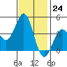 San Clemente Island tide chart for Thursday, November 24, 2022