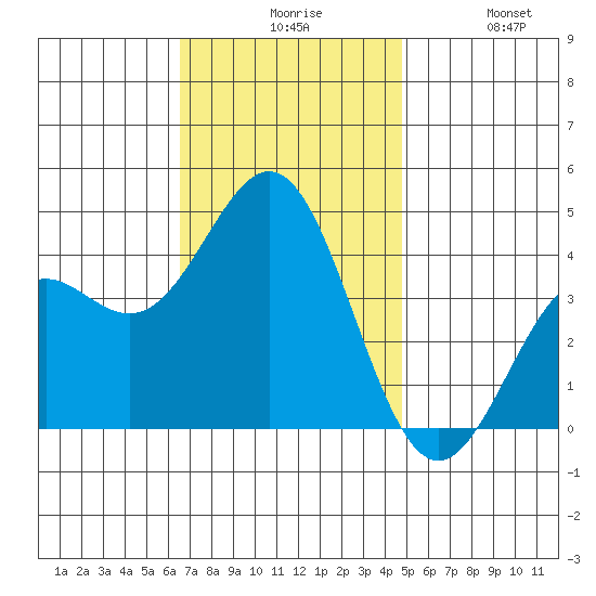 San Clemente Island tide chart for Sunday, November 27, 2022