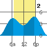 San Clemente Island tide chart for Wednesday, November 2, 2022