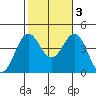 San Clemente Island tide chart for Thursday, November 3, 2022
