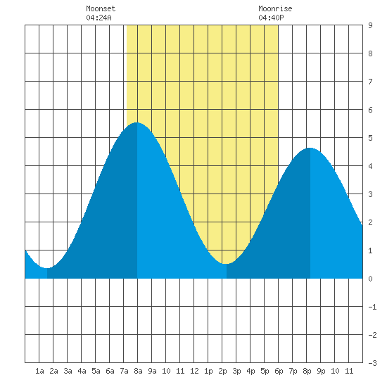 San Clemente Island tide chart for Saturday, November 5, 2022