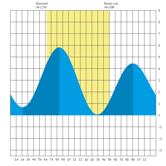 San Clemente Island tide chart for Sunday, November 6, 2022