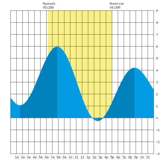 San Clemente Island tide chart for Monday, November 7, 2022