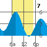 San Clemente Island tide chart for Monday, November 7, 2022