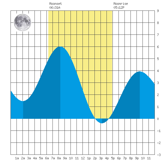 San Clemente Island tide chart for Tuesday, November 8, 2022