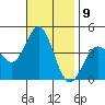 San Clemente Island tide chart for Wednesday, November 9, 2022