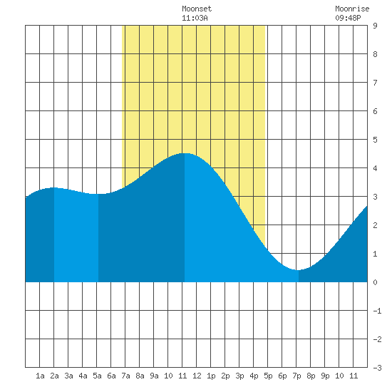 San Clemente Island tide chart for Tuesday, December 13, 2022
