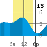 San Clemente Island tide chart for Tuesday, December 13, 2022