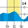 San Clemente Island tide chart for Wednesday, December 14, 2022