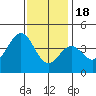 San Clemente Island tide chart for Sunday, December 18, 2022