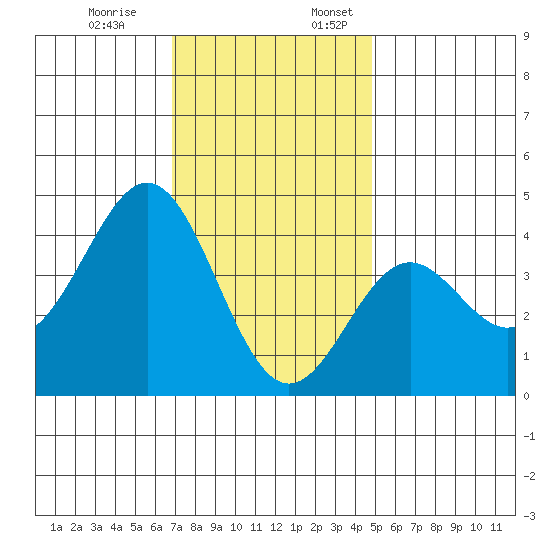 San Clemente Island tide chart for Monday, December 19, 2022