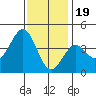 San Clemente Island tide chart for Monday, December 19, 2022