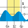San Clemente Island tide chart for Thursday, December 1, 2022