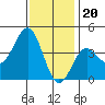 San Clemente Island tide chart for Tuesday, December 20, 2022