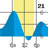 San Clemente Island tide chart for Wednesday, December 21, 2022
