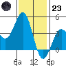 San Clemente Island tide chart for Friday, December 23, 2022