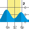 San Clemente Island tide chart for Friday, December 2, 2022