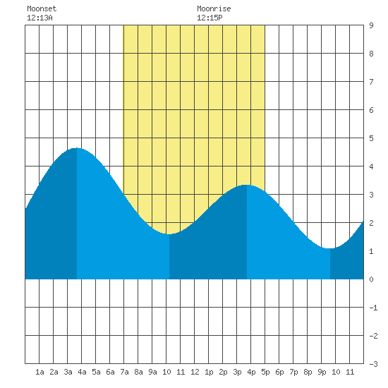 San Clemente Island tide chart for Friday, December 30, 2022