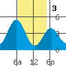 San Clemente Island tide chart for Saturday, December 3, 2022