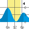 San Clemente Island tide chart for Sunday, December 4, 2022